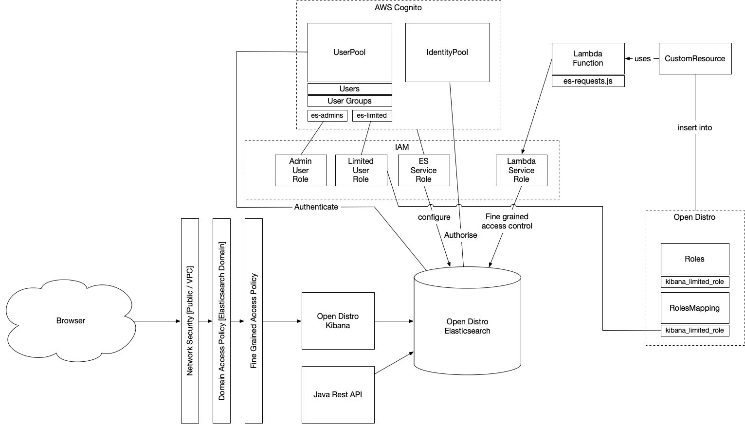 Кластер Elasticsearch. Схема Elasticsearch Порты протоколы. Elasticsearch and database. Elasticsearch POSTGRESQL.