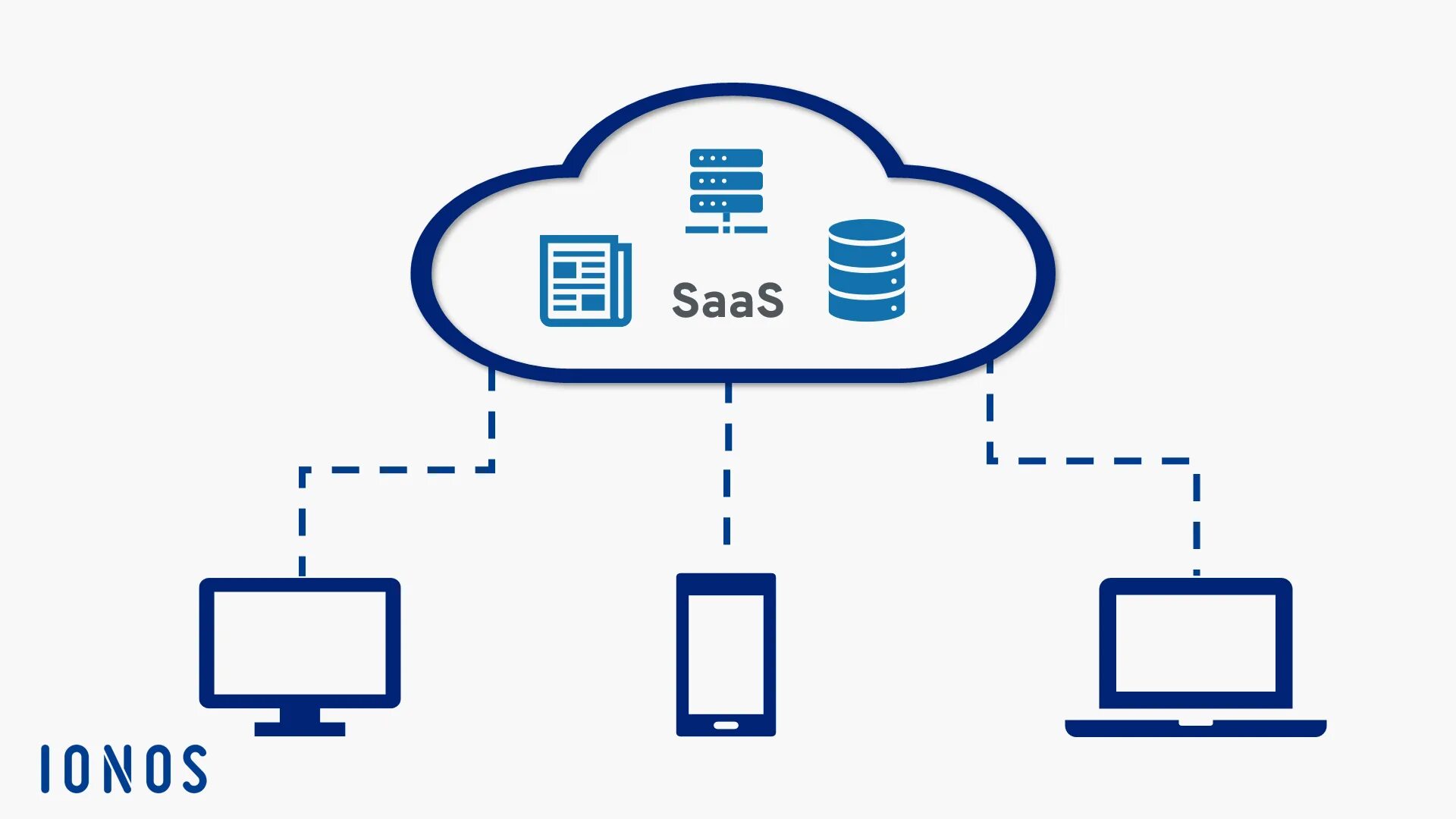 Saas сервер. Saas схема. saas software as a service схема. программное обеспечение как услуга (saas). облачные вычисления.