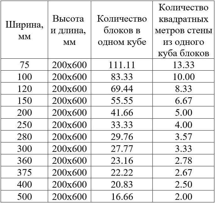 Сколько газобетона в кубе штук