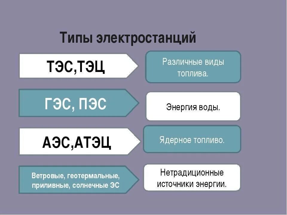 Электростанции какого типа. Типы электростанций. Типыэлектроподстанций. Типы электрических станций. Основные виды электростанций.