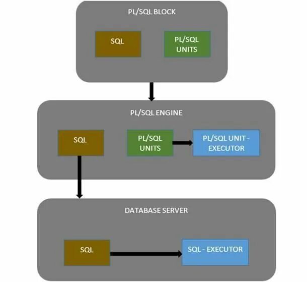 Разрешения пользователя sql. Архитектура sql. архитектура mysql. pl sql циклы. явные и неявные транзакции sql.