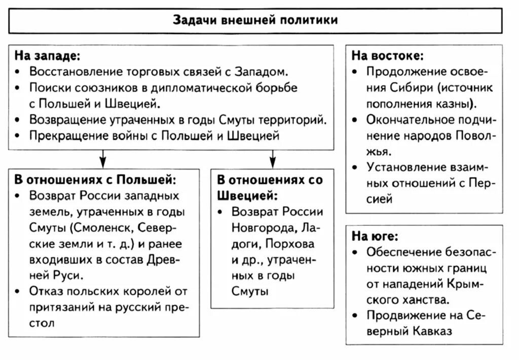 Какие внешнеполитические задачи стояли перед первыми романовыми. Внешняя политика Михаила Федоровича Романова таблица. Внутренняя политика Михаила Федоровича 1613-1645.