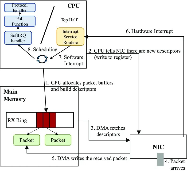 Packet processing