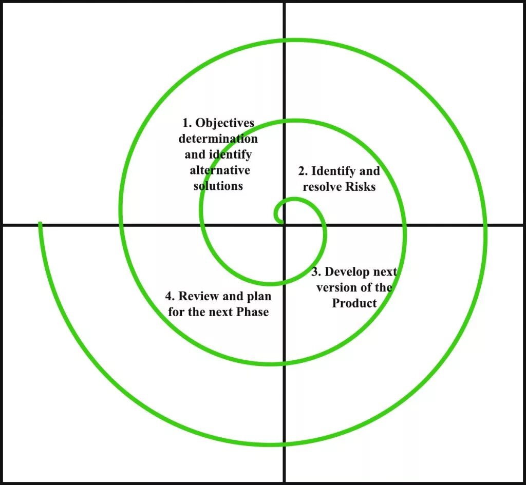 Спиральная модель SDLC. Спиральная модель разработки по. Спиральная модель Боэма. Spiral методология. Привязка квадрант
