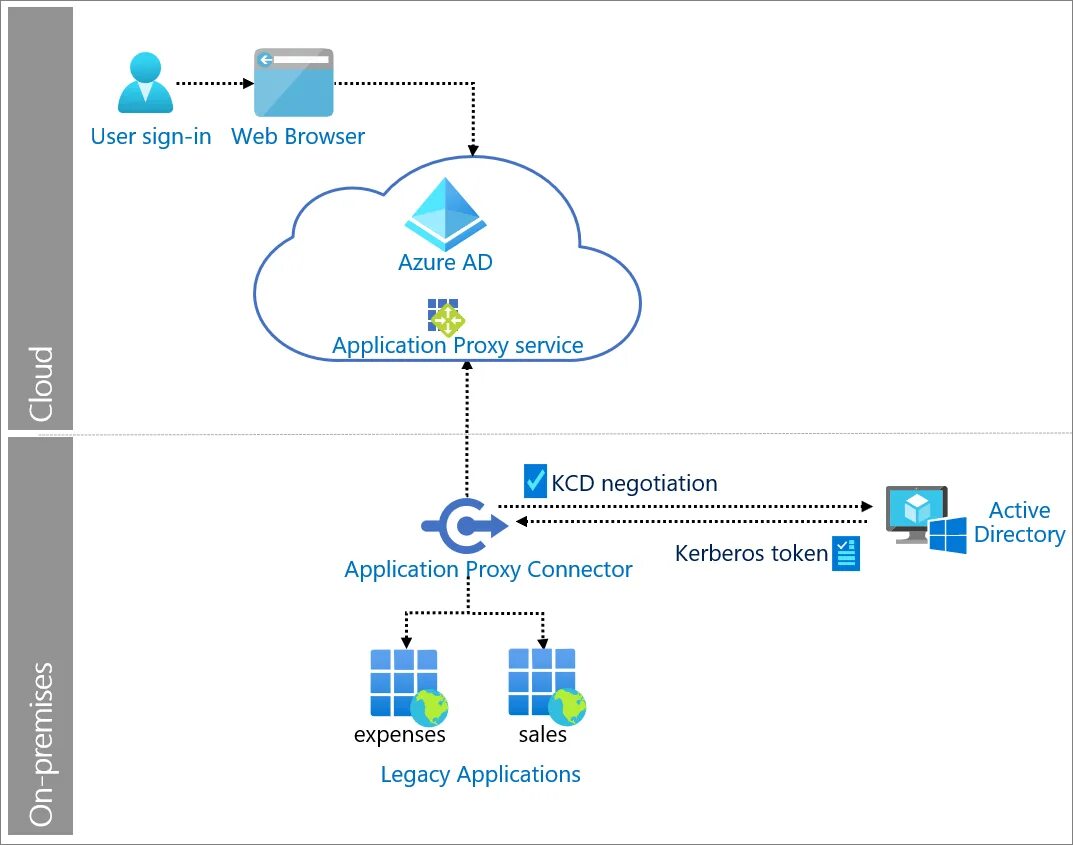 Active directory идентификатор удаления объекта. Архитектура Active Directory схема. Kerberos Active Directory. Схема работы Kerberos. Microsoft Azure Active Directory.