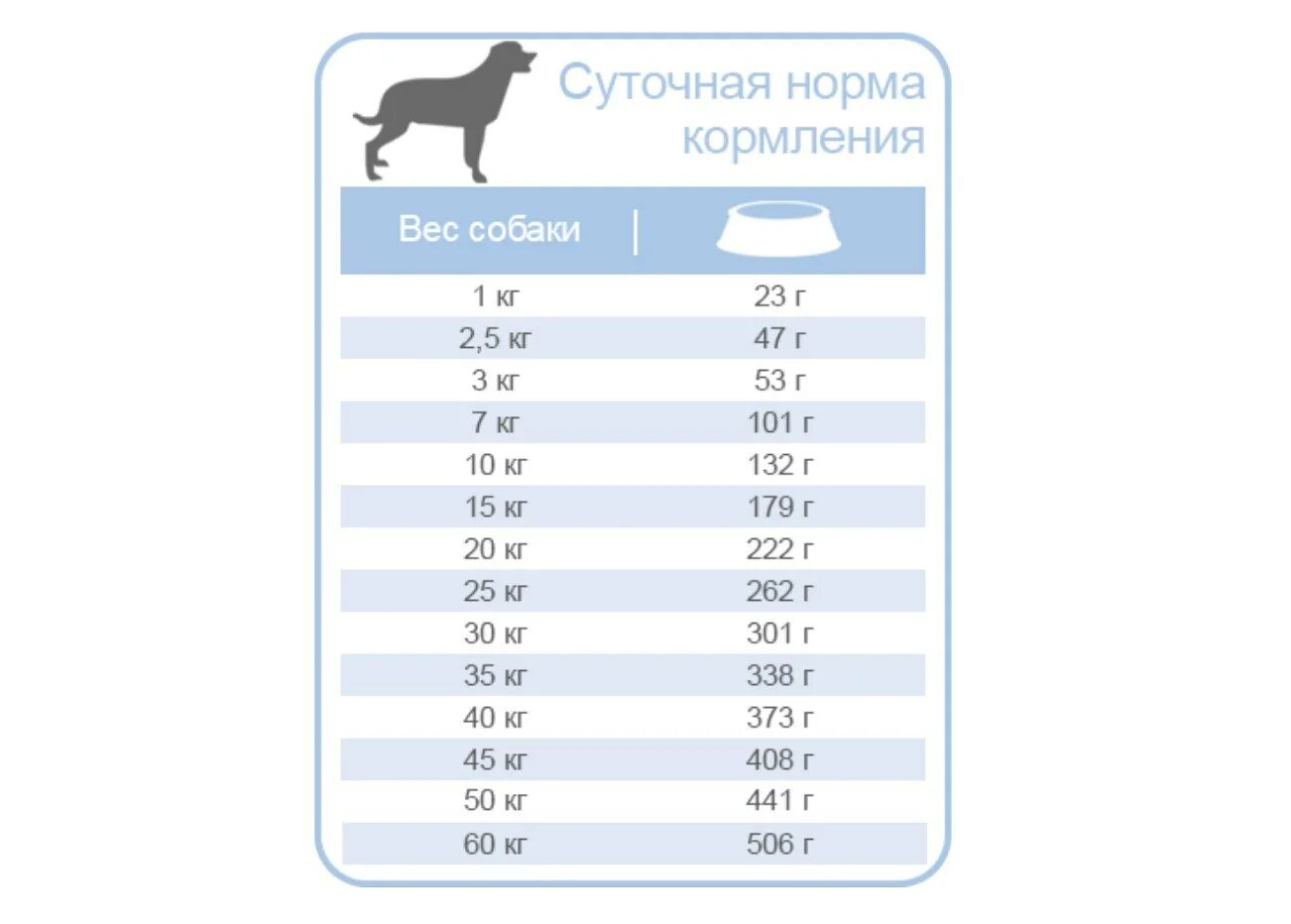 Таблица нормы сухого корма для собак. Норма корма для собак. Норма корма для щенка. Суточная норма корма для собак. Суточная норма корма для щенка.