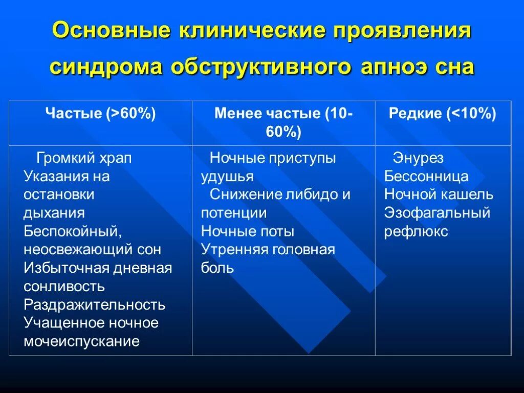 Синдром обструктивного ночного апноэ. К основным симптомам синдрома обструктивного апноэ сна не относится. СОАС синдром обструктивного апноэ сна. Синдром обструктивного ап ноя сна. Апноэ что это за болезнь у взрослых