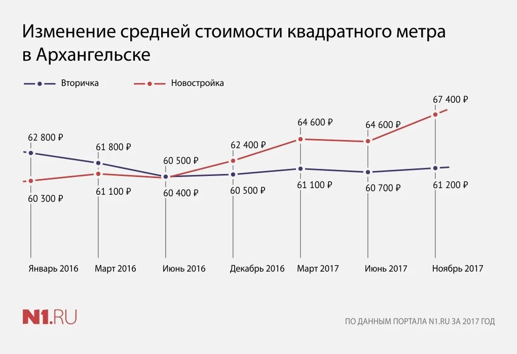 Квадратные метры архангельск. Средняя стоимость квадратного метра в Архангельске. Стоимость 1кв м в Архангельске. Средние цены за кв м картинки. Цена одного квадратного метра в Архангельске.