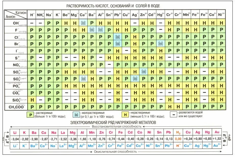 Периодическая таблица Менделеева. Растворимость солей. Таблица растворимости кислот по химии. Таблица Менделеева таблица растворимости ряд напряжений. Таблица Менделеева растворимость кислот оснований и солей в воде. Первая группа анионов