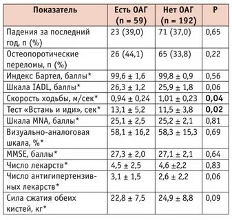 Оценка повседневной активности
