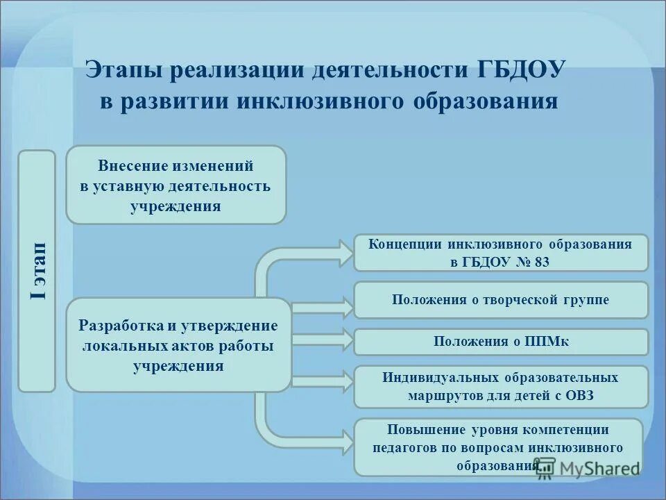 Периоды развития инклюзивного образования. Этапы реализации инклюзии. Этапы реализации инклюзивного образования. Этапы развития инклюзивного обучения. Уставная деятельность учреждения