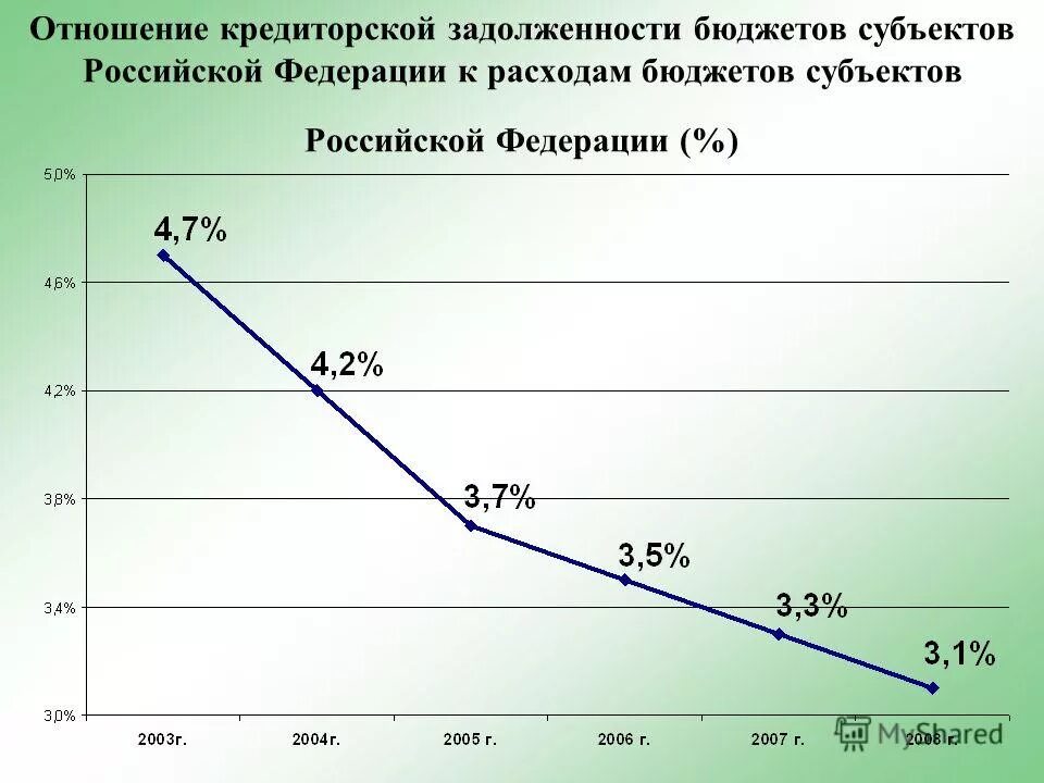 Бюджет кредиторской задолженности. Расходы бюджета субъекта РФ. Долг в бюджет.