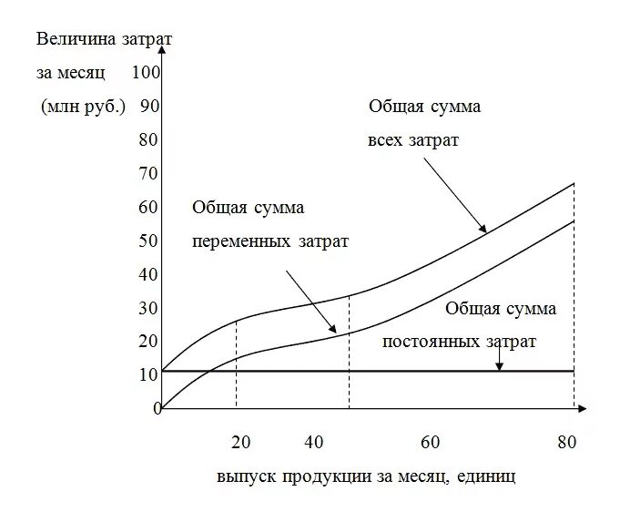 Расходы в зависимости от направления. Постоянные переменные и Общие издержки график. Совокупные постоянные затраты график. Графики постоянных переменных и общих издержек. График общих совокупных постоянных и переменных издержек.