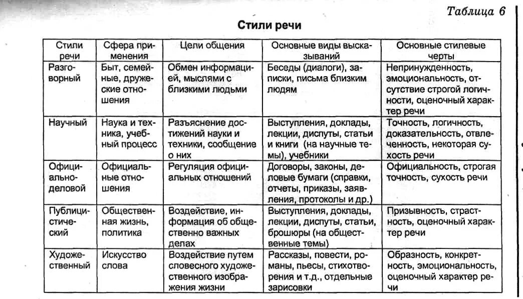 Стили речи в русском языке таблица. Таблица стили речи 7 класс русский язык. Стили речи в русском языке 5 класс таблица. Стили речи таблица с примерами 11 класс.