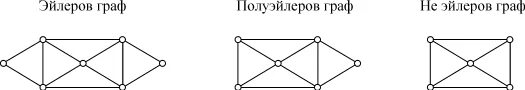 Задача эйлера о мостах. Графы эйлера и полуэйлеровы графы. эйлеров цикл.