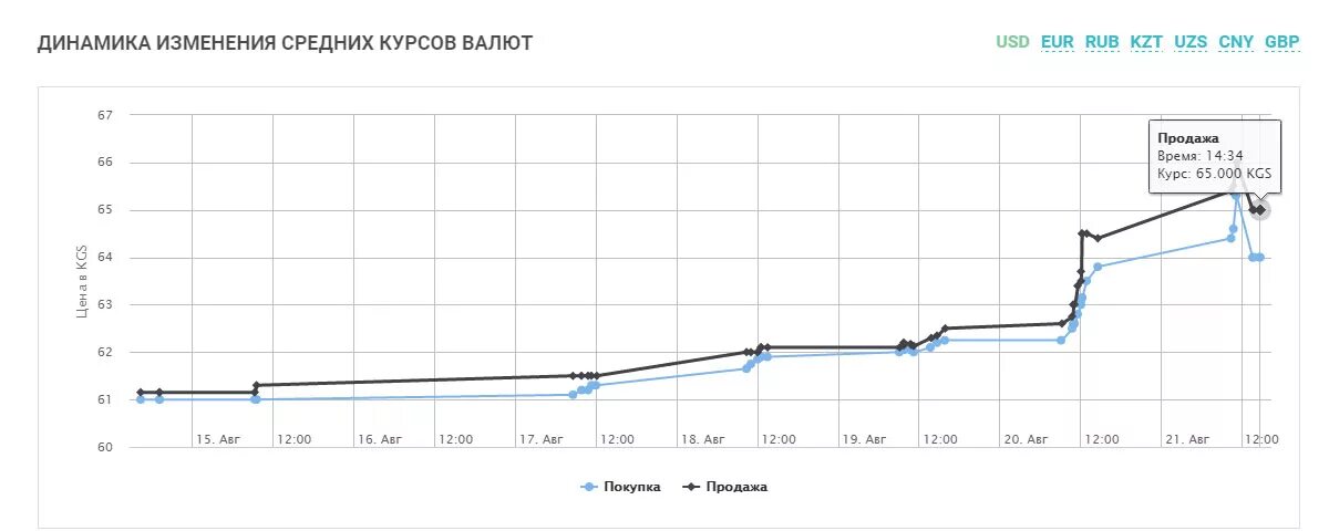 Спб доллар рубль. Курс рубля к доллару. Курс рубля к тенге на сегодня. KZT К рублю. График курса сом доллар.