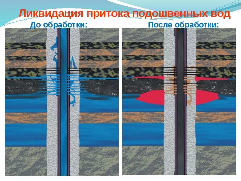 Обводнение нефтяных скважин. Ремонтно изоляционные работы. РИР скважины. Изоляция скважины.