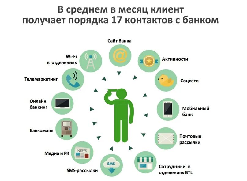 Касания клиентов в продажах. 7 Касаний с клиентом. Правило 7 касаний в маркетинге. Касания клиента в маркетинге. Какое максимальное количество касаний