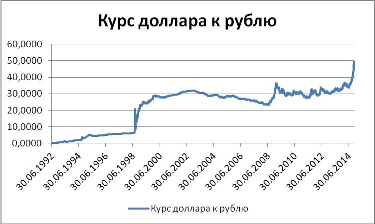 Курс рубля за месяц график