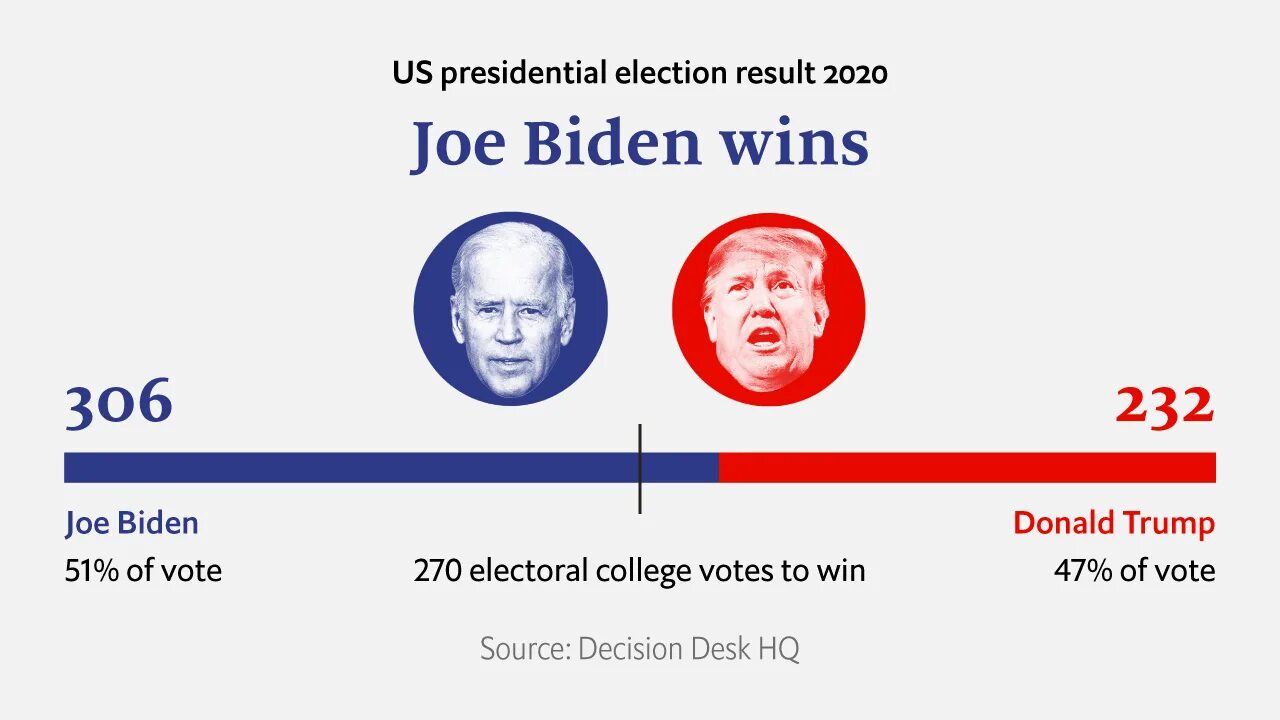 Election results. Elections 2020. Presidential election 2020 USA. USA election 2020 Results. Us President election 2020.