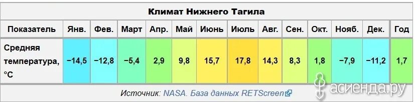 Среднесуточная температура в январе 2024. Климат Нижнего Тагила. Средняя температура Нижний Тагил. Климатические условия Нижний Тагил. Средняя температура за год.