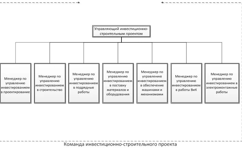 Инвестиционно строительного реализация. Принципиальная схема управления проектом в строительстве. структура управления инвестиционно-строительными проектами. структура управления инвестиционным проектом. управление инвестиционным проектом. схемы.