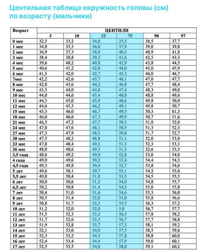 Окружность головы в 1 месяц. Центильная таблица для мальчиков окружность головы и грудной клетки. Центильная таблица для девочек 6 лет. Центильная таблица до года. Центильная таблица для девочек 2 года.