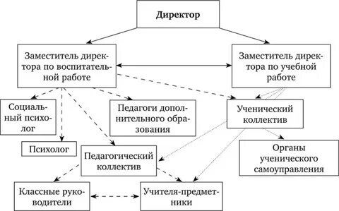 Виды работы руководителя школы