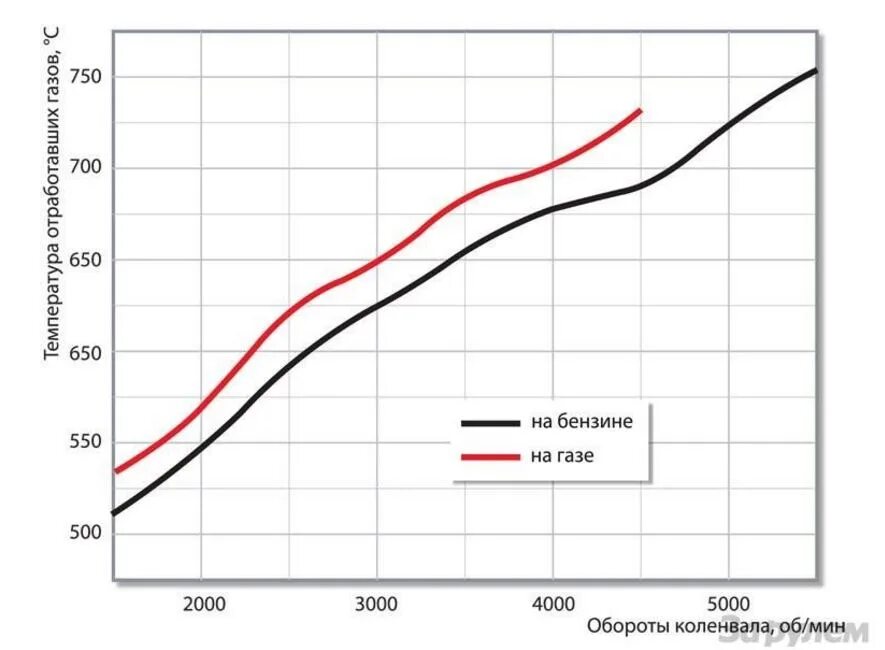 Температура коллектора двигателя. Температура отработавших газов ДВС. Температура выхлопа бензинового двигателя. Температура выхлопных газов двигателя внутреннего сгорания. Температура выхлопных газов бензинового двигателя на выходе.