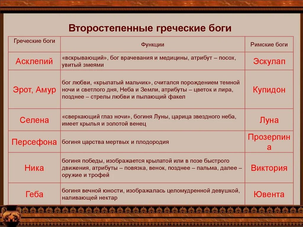 Боги рима и греции 5 класс история. Таблица богов древней Греции 5 класс таблица. Второстепенные греческие боги. Таблица античных богов. Боги древней Греции таблица.