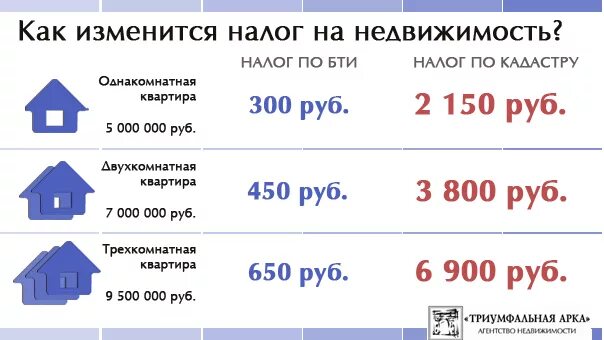 Пенсионер платит налог на недвижимость. Налог за квадратный метр жилого дома. Налог на имущество частный дом. Налог за год на частный дом. Налог на жилую площадь в частном доме.