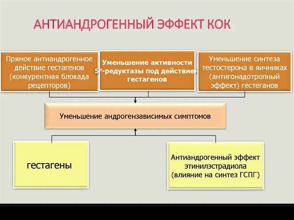 Кок при спкя. Кок с антиандрогенным эффектом препараты. Противозачаточные таблетки с антиандрогенным эффектом. Оральные контрацептивы с антиандрогенным эффектом. Гормоны с антиандрогенным эффектом.