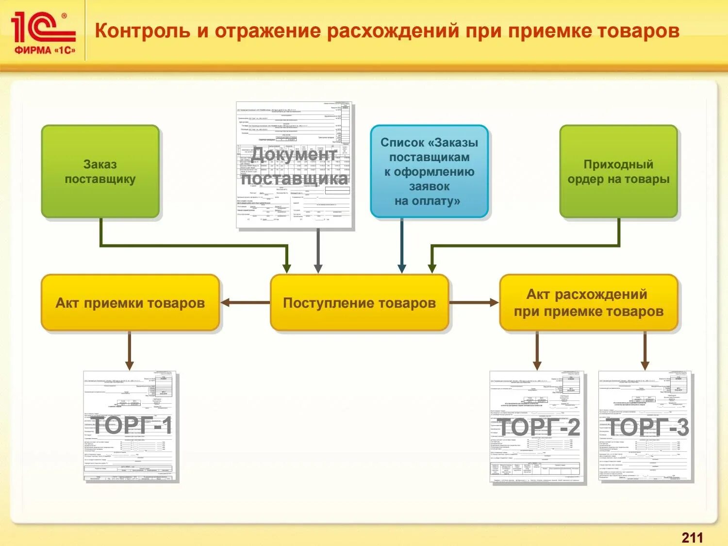 Алгоритмы программы 1с