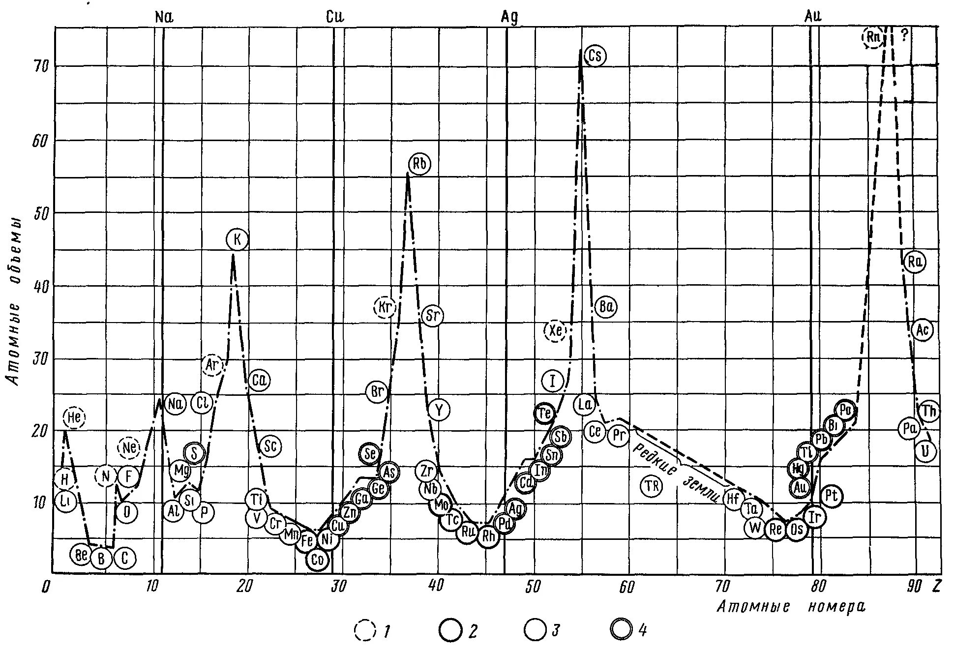 Литофильный элемент это. Атомный объем элементов. Атомный объем элементов. Атомный объем. Кривая атомных объемов.