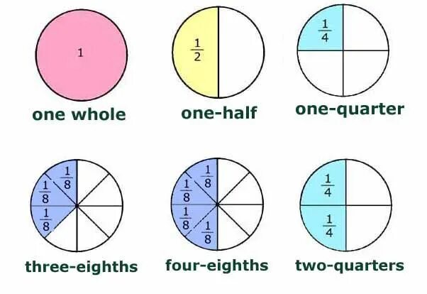 What is one. How to read fractions. Fractions in English. Радиальный (Quarter sawn). What is fraction.