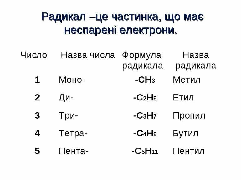 Слово радикал. Количество радикалов название. кадикал. приставки в химии. приставки радикалов.