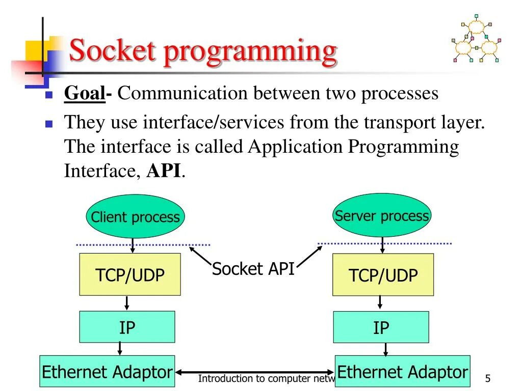 Udp Socket. Two процессинг. Socket Programming. Что такое Socket в программировании.