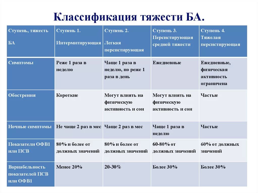 Степени ба. Классификация бронхиальной астмы по степени тяжести. Классификация ба по степени тяжести. Классификация степени тяжести обострения бронхиальной астмы. Классификация бронхиальной астмы по тяжести течения.