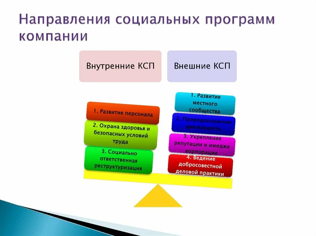 Направления социальных программ. Направления социальных программ компании. Социальные программы примеры. Социальные программы в организации. Социальное направление деятельности организации