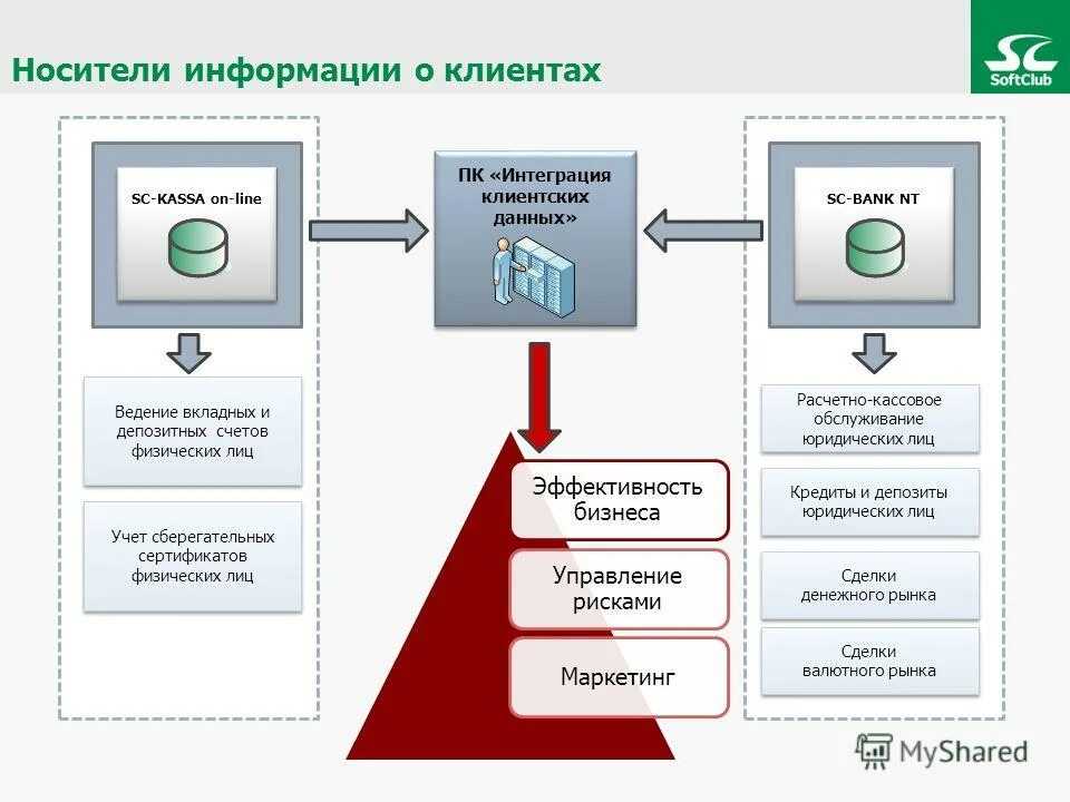 Сегменты потребителей пример. Архитектурная схема приложения. Сегментирование целевой аудитории. Сегменты целевой аудитории бизнеса. Сегментирование клиентов.