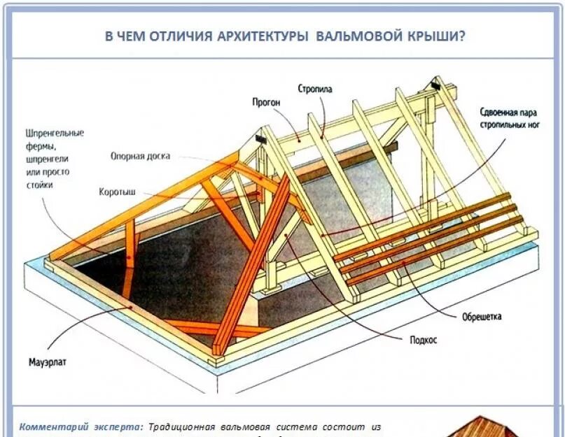 Диагональные стропила. Полувальмовая крыша стропильная система. Стропильная система вальма вальмовая кровля. Крыша вальмовая четырехскатная стропильная система. Стропильная конструкция вальмовой кровли.