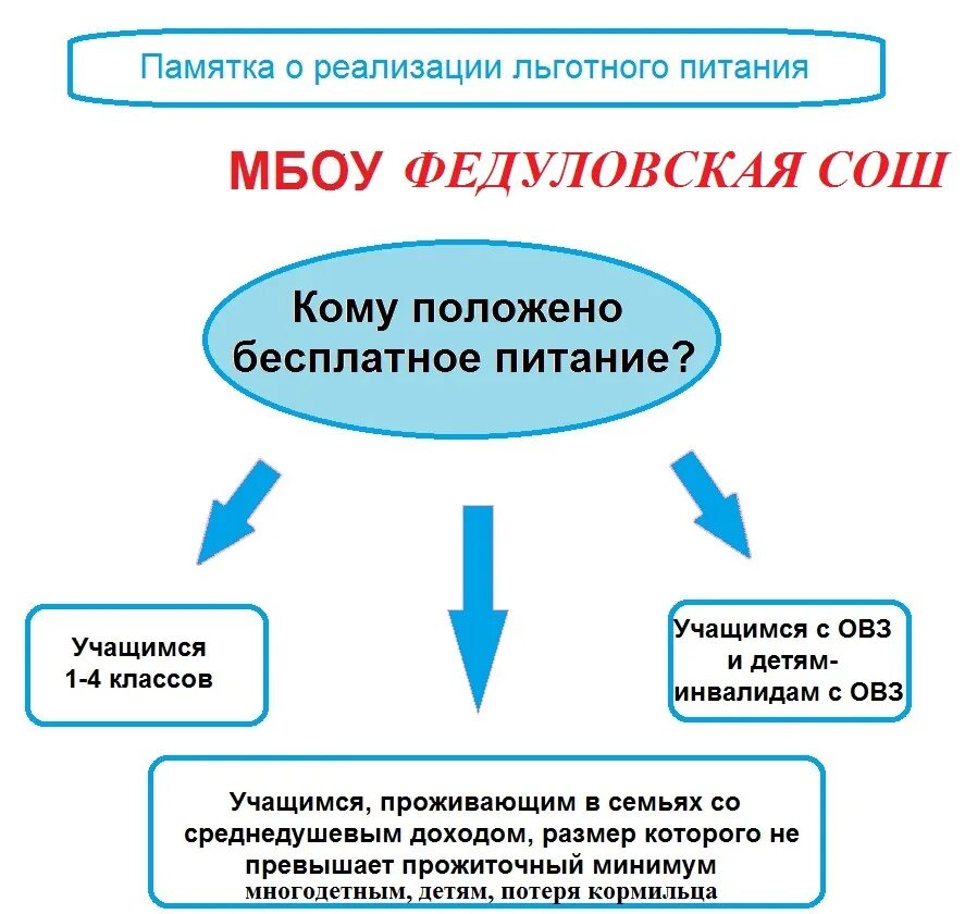 Ребенок овз питание в школе. Памятка о реализации льготного питания в школе. Льготное питание в школе. Льготное питание картинка. Бесплатное льготное питание в школе.