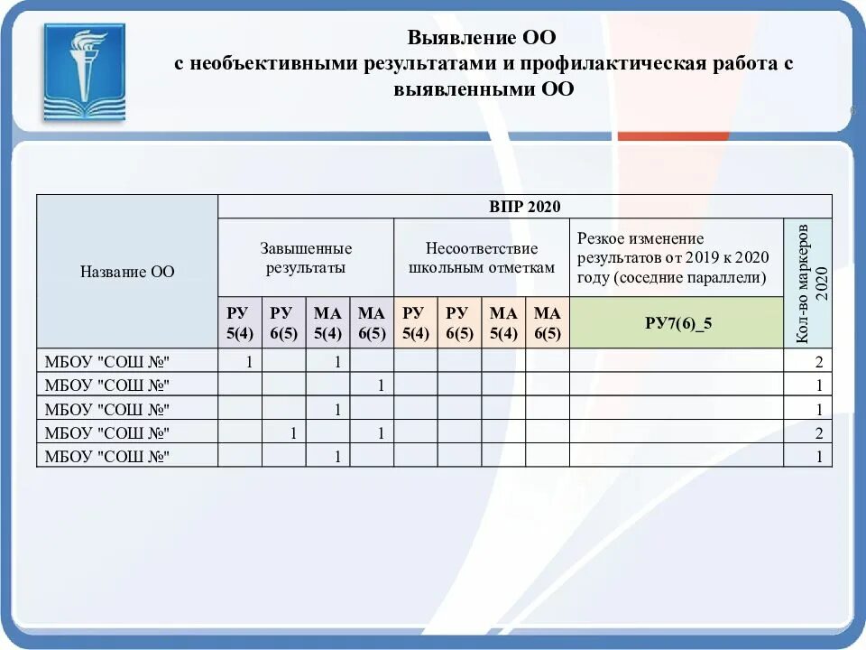 Https www edu gov ru результаты впр. Объективность результатов ВПР. Итоги ВПР. Оценки по ВПР. Результаты ВПР 2020.