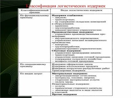 Источники логистических издержек