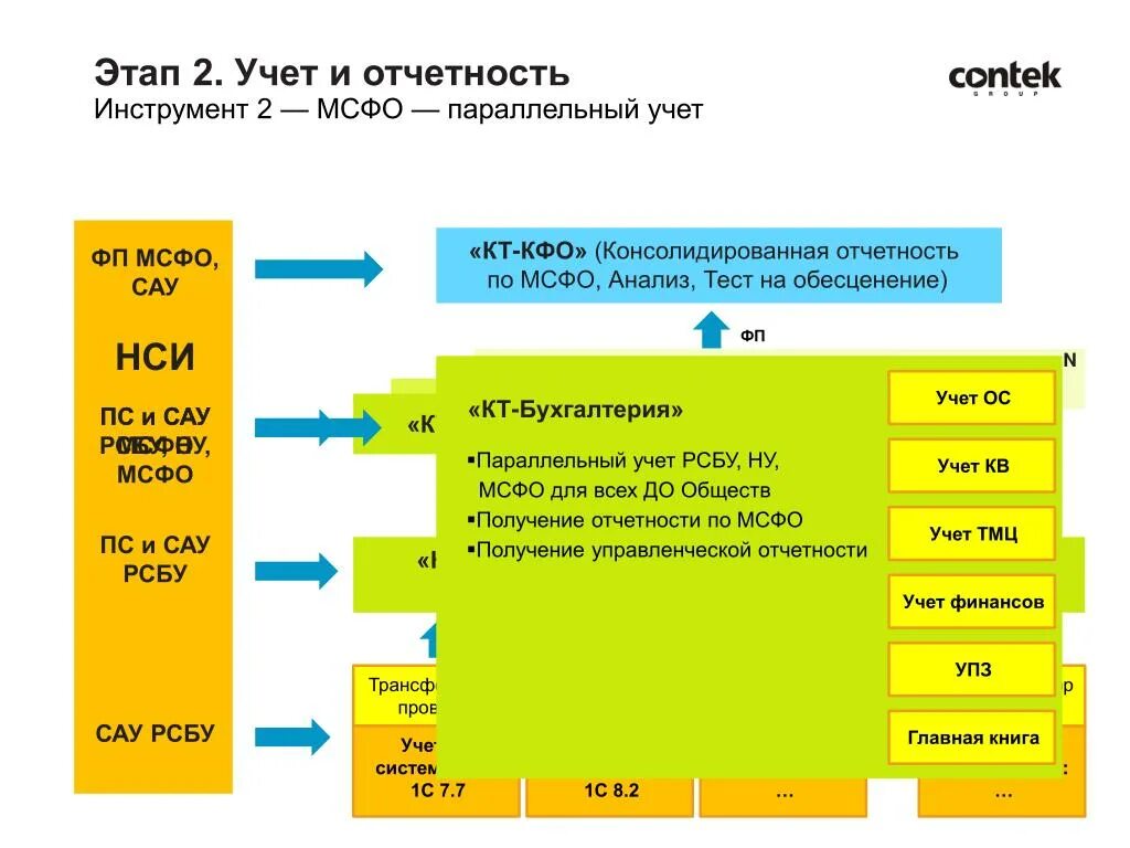 Международный учет и отчетность. Стандарты бухгалтерского учета МСФО. Консолидированная финансовая отчетность МСФО. Схема составления финансовой отчетности МСФО. Международные стандарты финансовой отчетности (IFRS).