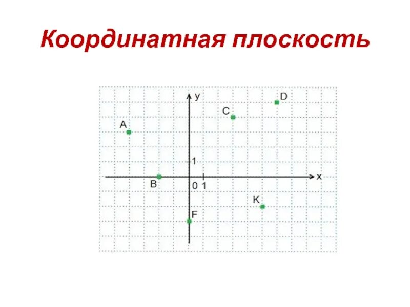 Как задать координатную плоскость. Кооординатная плоско ть. координатная плоскость пустая. координатная плоскость теория. координатная плоскость с разметкой.