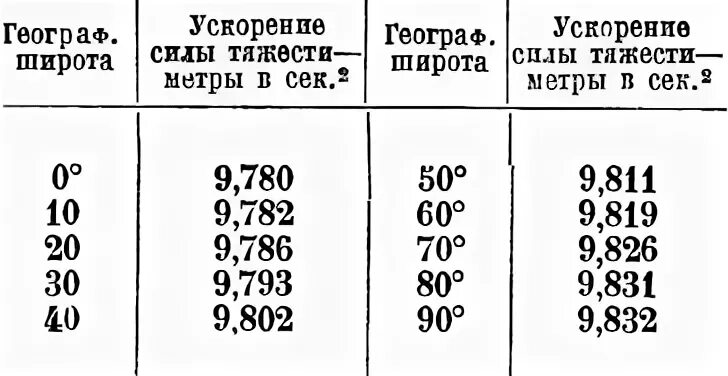 Ускорение силы тяжести значение. Зависимость ускорения свободного падения от широты. таблица ускорения свободного падения. зависимость силы тяжести от широты.
