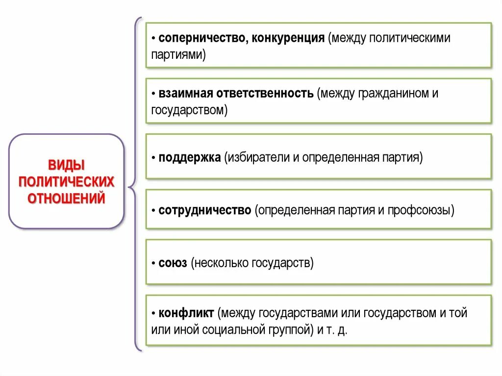 Политика примеры обществознание. Типы политических отношений в современном обществе. Виды политехнических отношений. Примеры политических отношений. Виды Полит отношений в современном обществе.