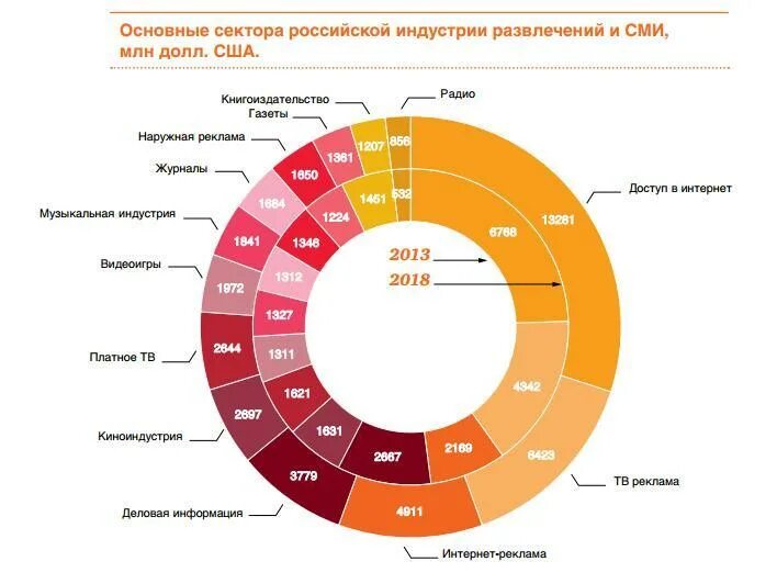 Сегменты интернет рынка. Индустрия развлечений сегменты. мировой рынок индустрии развлечений. современный рынок. тенденции индустрии развлечения.