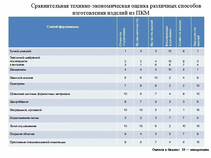 Технико экономическое сравнение. Технико-экономическая оценка. Технико-экономическая оценка методов обработки. Сравнительный анализ методов литья.